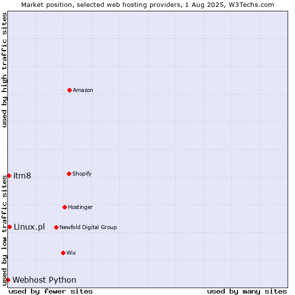 Market position of Linux.pl vs. itm8 vs. Webhost Python