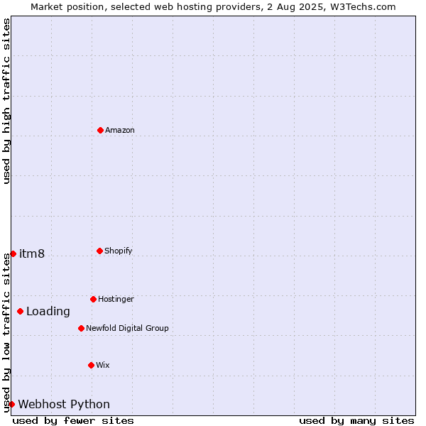 Market position of Loading vs. itm8 vs. Webhost Python