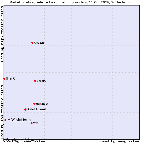 Market position of M3Solutions vs. itm8 vs. Webhost Python