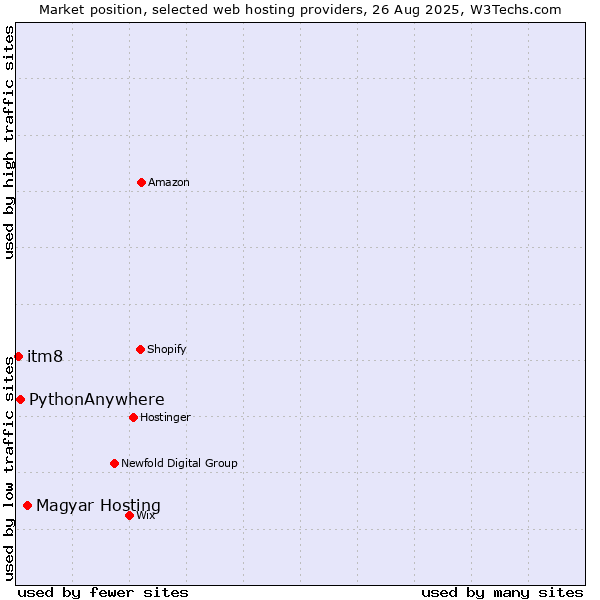 Market position of Magyar Hosting vs. PythonAnywhere vs. itm8