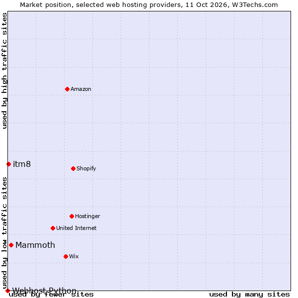 Market position of Mammoth vs. itm8 vs. Webhost Python