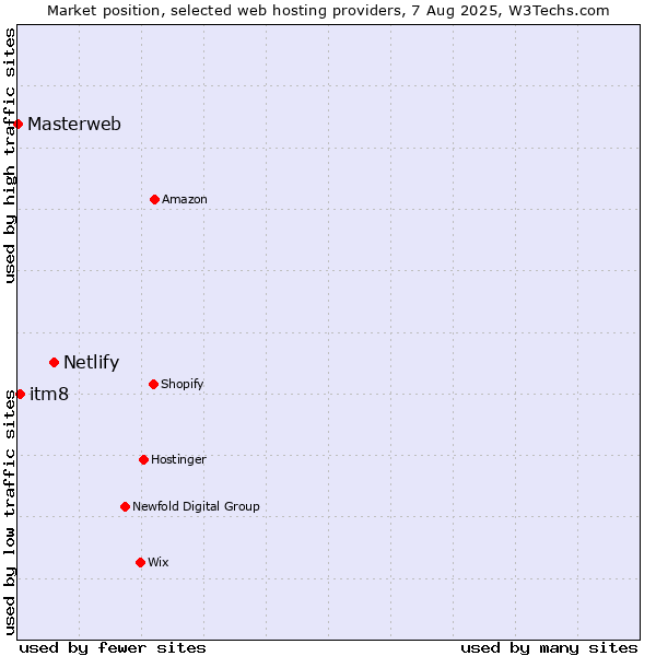 Market position of Netlify vs. itm8 vs. Masterweb