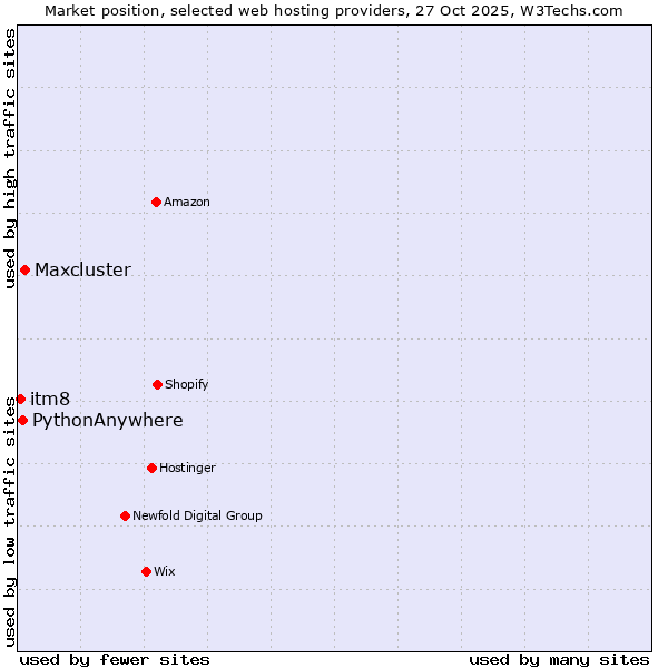 Market position of Maxcluster vs. PythonAnywhere vs. itm8