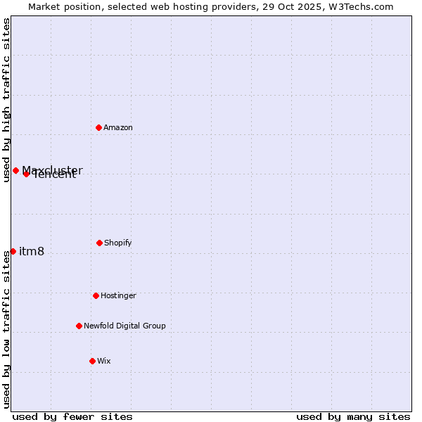 Market position of Tencent vs. Maxcluster vs. itm8
