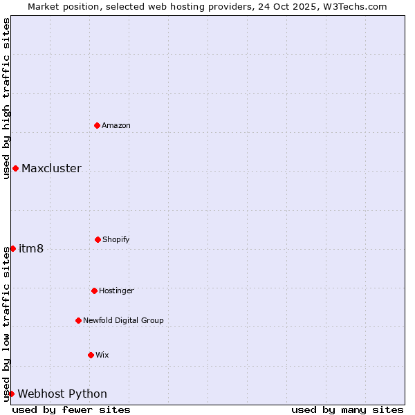 Market position of Maxcluster vs. itm8 vs. Webhost Python