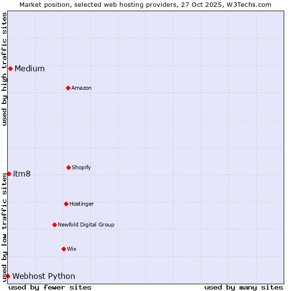 Market position of Medium vs. itm8 vs. Webhost Python