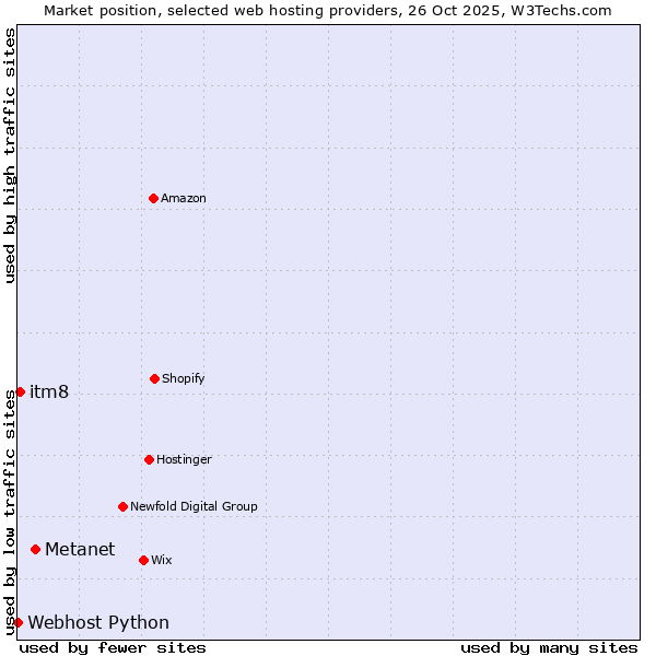 Market position of Metanet vs. itm8 vs. Webhost Python