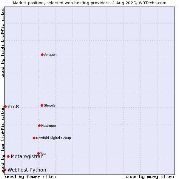 Market position of Metaregistrar vs. itm8 vs. Webhost Python