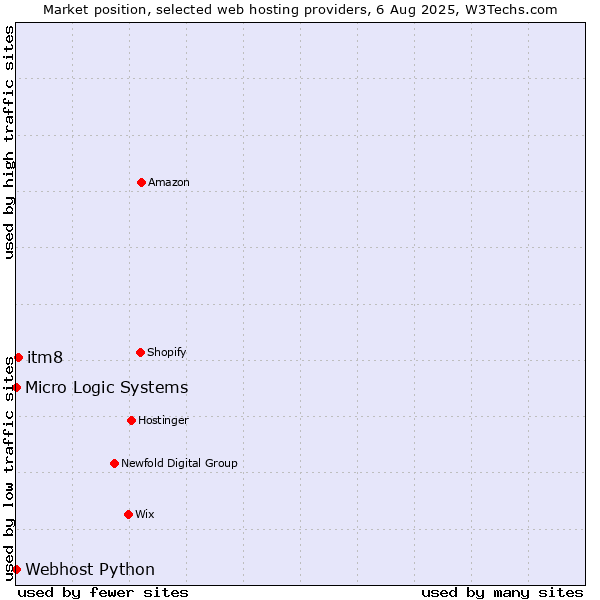 Market position of itm8 vs. Webhost Python vs. Micro Logic Systems