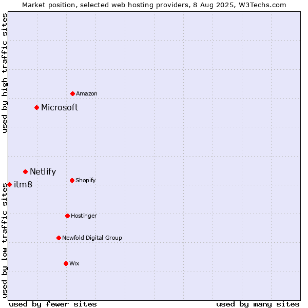 Market position of Microsoft vs. Netlify vs. itm8