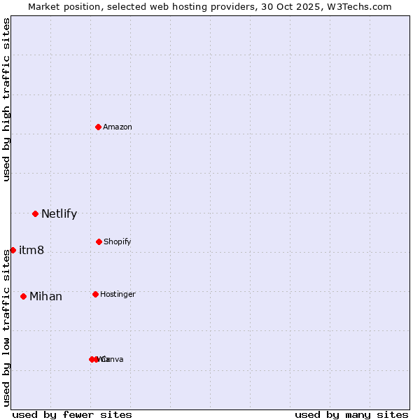 Market position of Netlify vs. Mihan vs. itm8