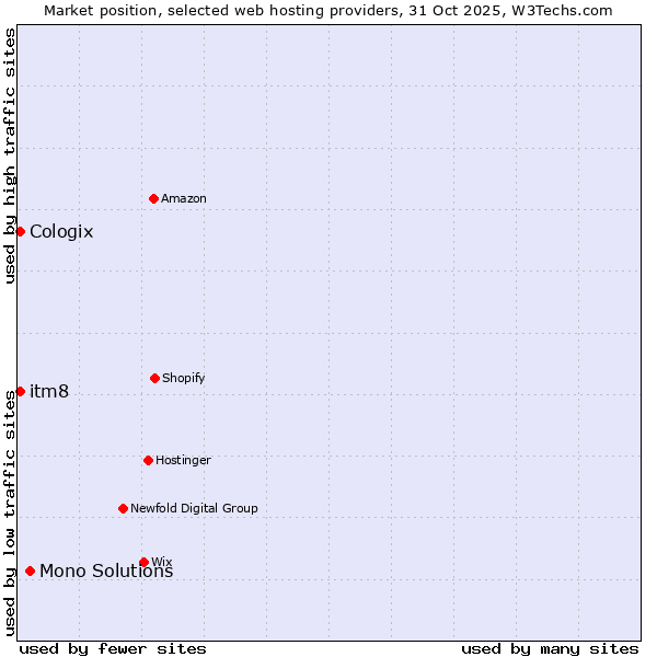 Market position of Mono Solutions vs. itm8 vs. Cologix