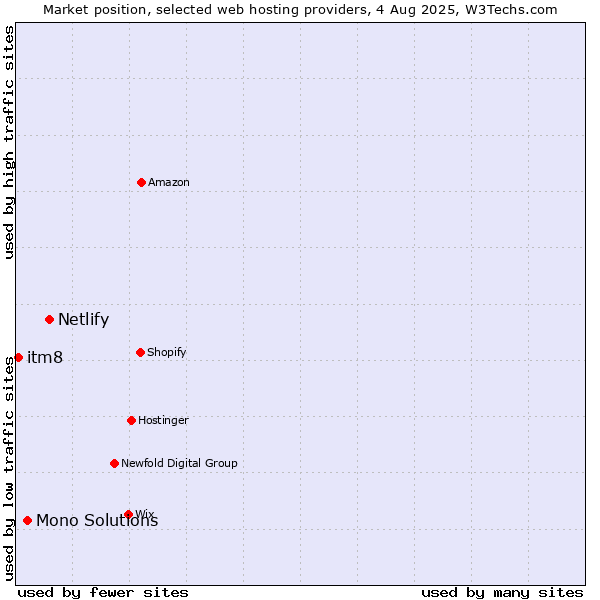 Market position of Netlify vs. Mono Solutions vs. itm8