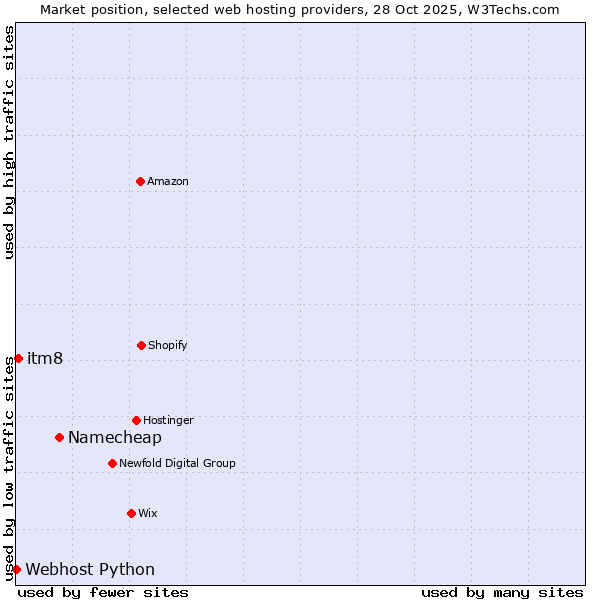 Market position of Namecheap vs. itm8 vs. Webhost Python