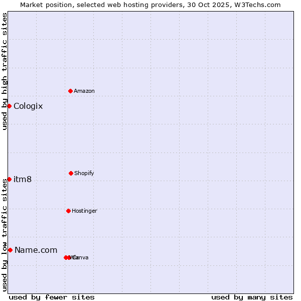 Market position of Name.com vs. itm8 vs. Cologix