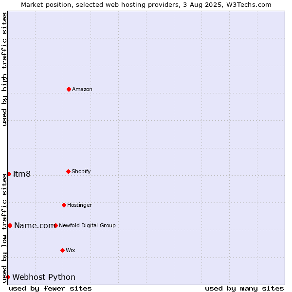 Market position of Name.com vs. itm8 vs. Webhost Python