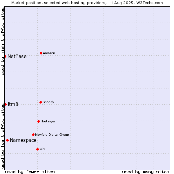 Market position of Namespace vs. itm8 vs. NetEase