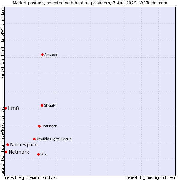 Market position of Namespace vs. Netmark vs. itm8