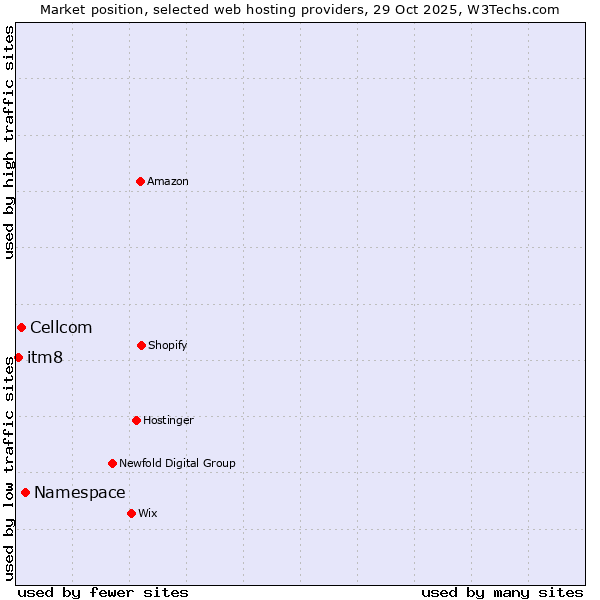 Market position of Namespace vs. Cellcom vs. itm8