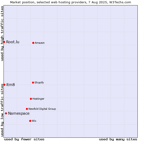 Market position of Namespace vs. itm8 vs. Root.lu