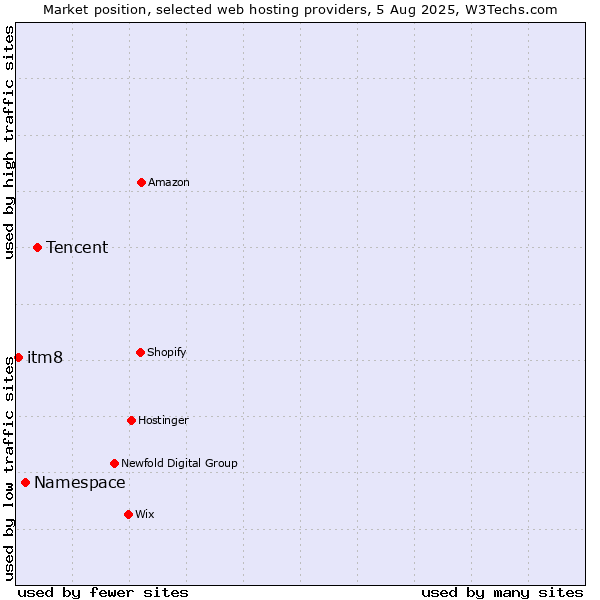 Market position of Tencent vs. Namespace vs. itm8