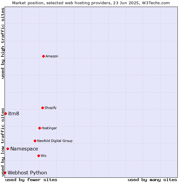 Market position of Namespace vs. itm8 vs. Webhost Python