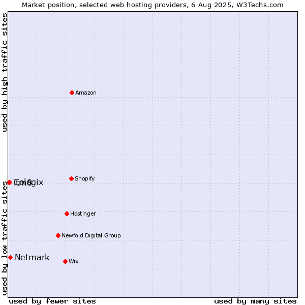 Market position of Netmark vs. itm8 vs. Cologix