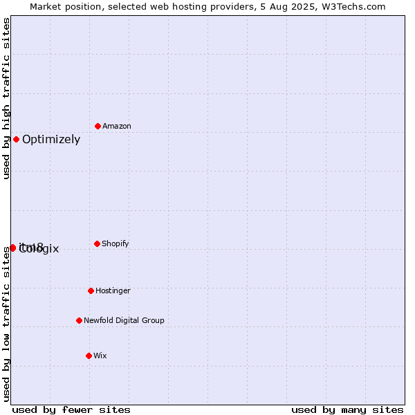 Market position of Optimizely vs. itm8 vs. Cologix