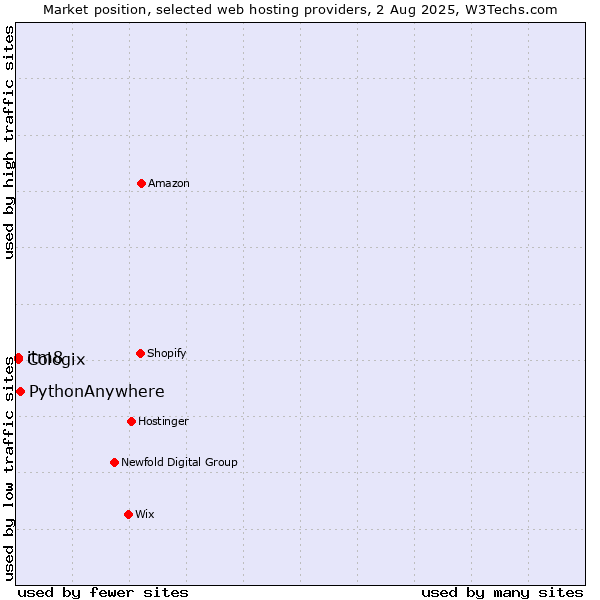 Market position of PythonAnywhere vs. itm8 vs. Cologix