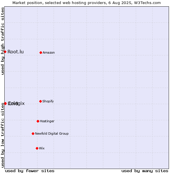 Market position of itm8 vs. Cologix vs. Root.lu