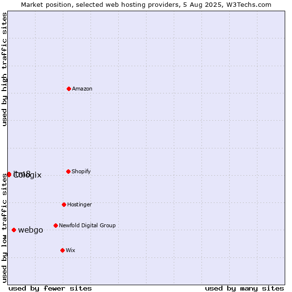 Market position of webgo vs. itm8 vs. Cologix