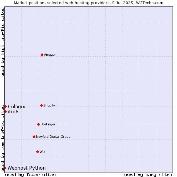 Market position of itm8 vs. Cologix vs. Webhost Python