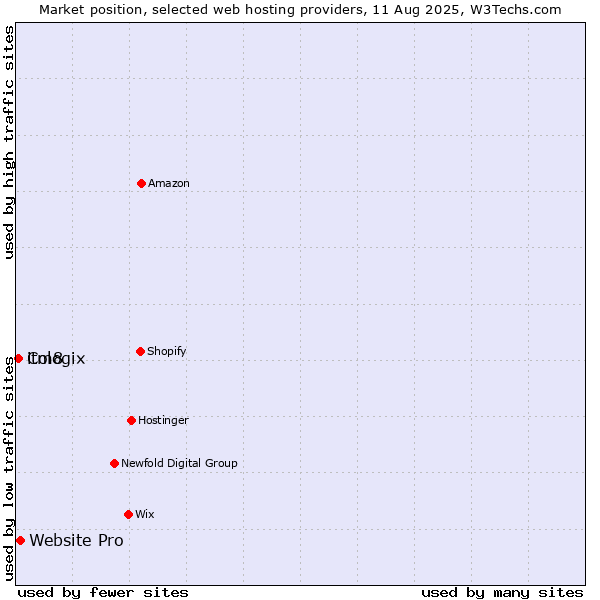 Market position of Website Pro vs. itm8 vs. Cologix
