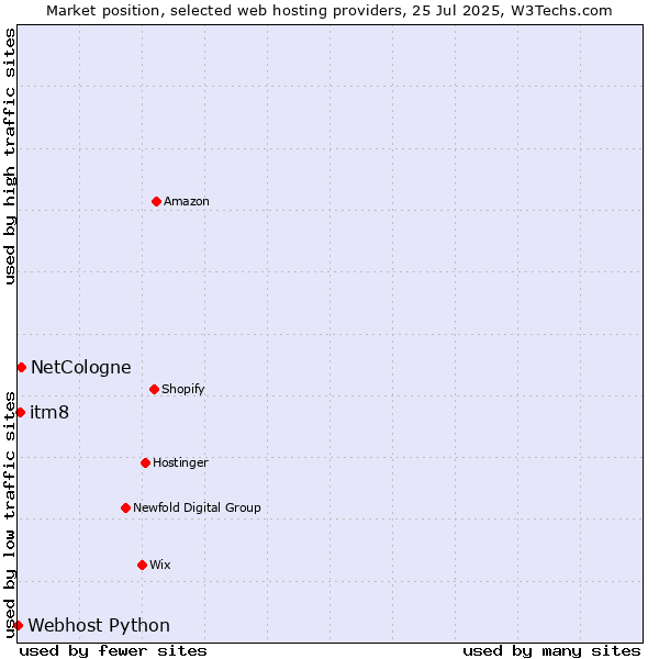 Market position of NetCologne vs. itm8 vs. Webhost Python