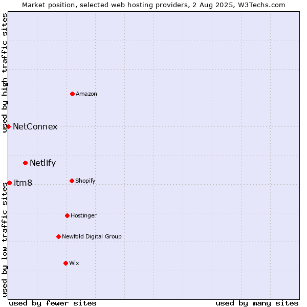 Market position of Netlify vs. itm8 vs. NetConnex