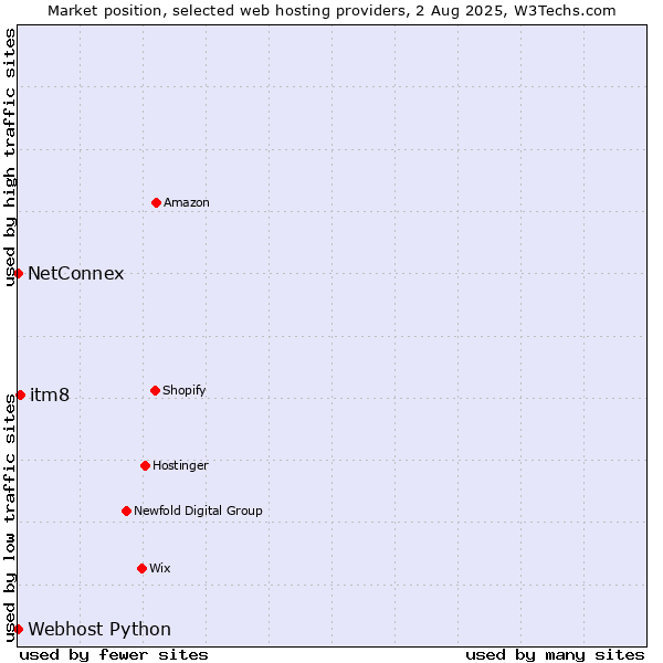Market position of itm8 vs. NetConnex vs. Webhost Python