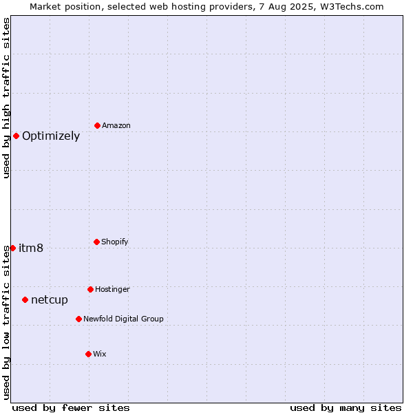 Market position of netcup vs. Optimizely vs. itm8
