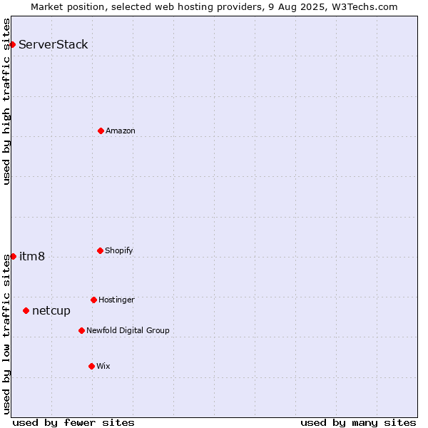 Market position of netcup vs. itm8 vs. ServerStack