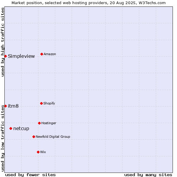 Market position of netcup vs. itm8 vs. Simpleview