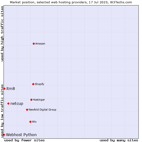 Market position of netcup vs. itm8 vs. Webhost Python