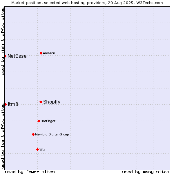 Market position of Shopify vs. itm8 vs. NetEase