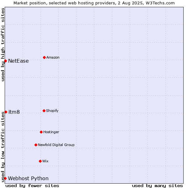Market position of itm8 vs. NetEase vs. Webhost Python