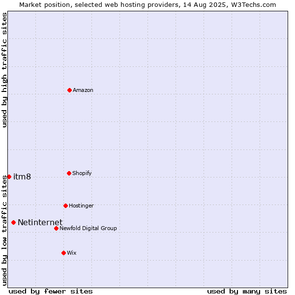 Market position of Netinternet vs. itm8