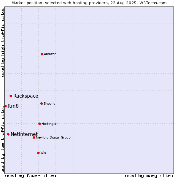 Market position of Rackspace vs. Netinternet vs. itm8
