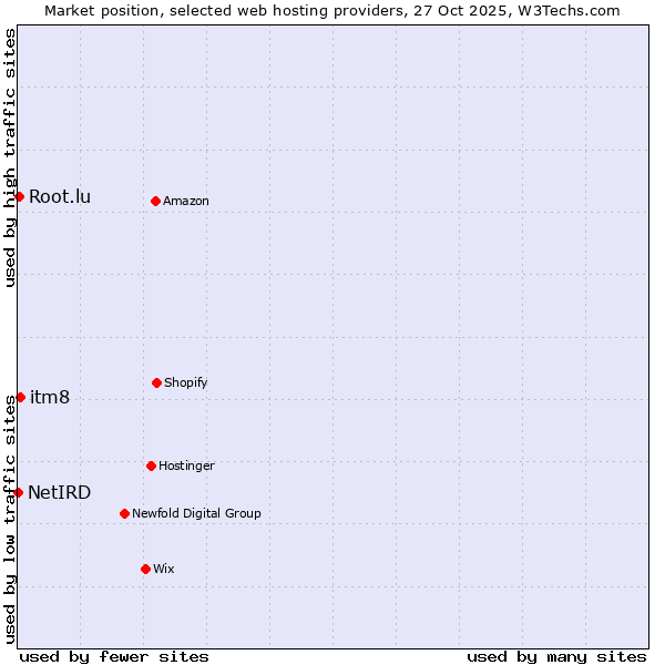 Market position of itm8 vs. Root.lu vs. NetIRD