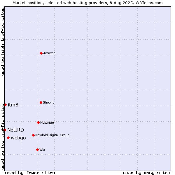 Market position of webgo vs. itm8 vs. NetIRD