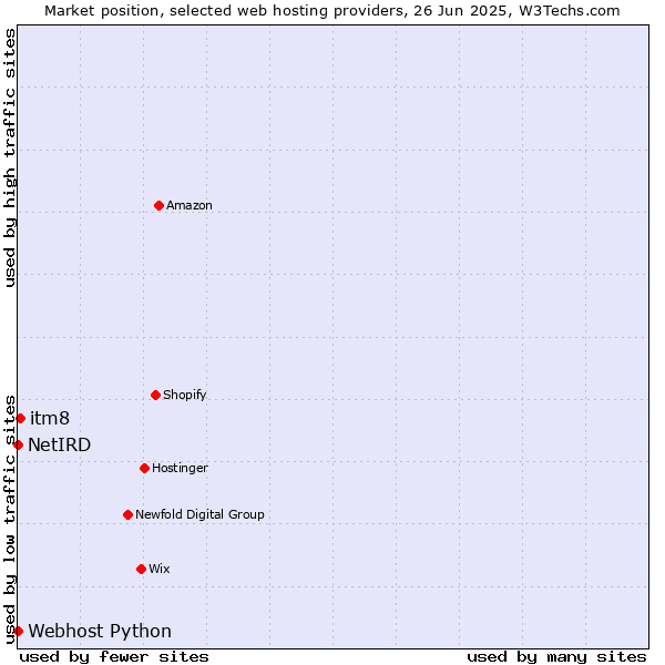 Market position of itm8 vs. Webhost Python vs. NetIRD