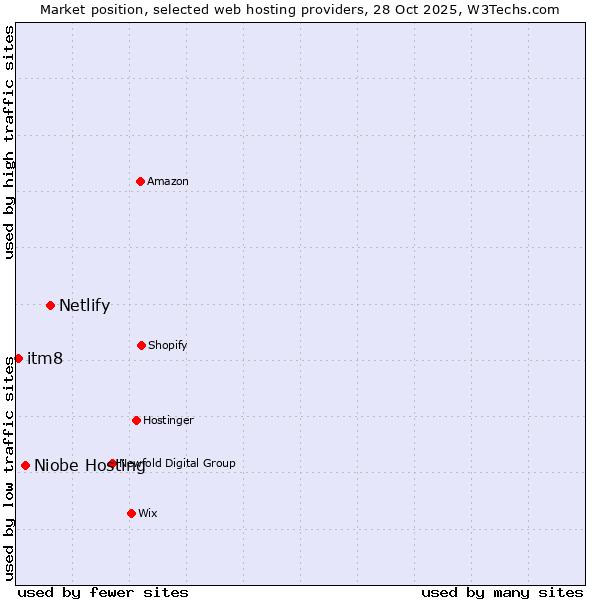 Market position of Netlify vs. Niobe Hosting vs. itm8