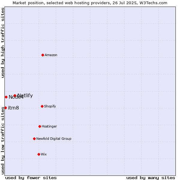 Market position of Netlify vs. Node4 vs. itm8