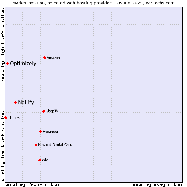 Market position of Netlify vs. Optimizely vs. itm8